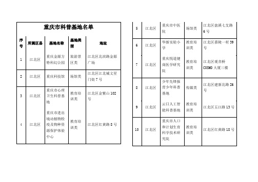 重庆市科普基地名单-类别-位置