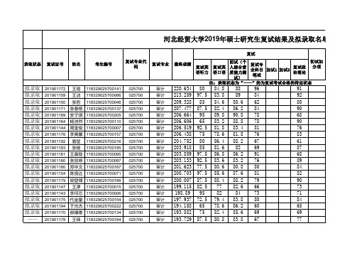 2019年河北经贸大学考研拟录取名单公示(第一批)