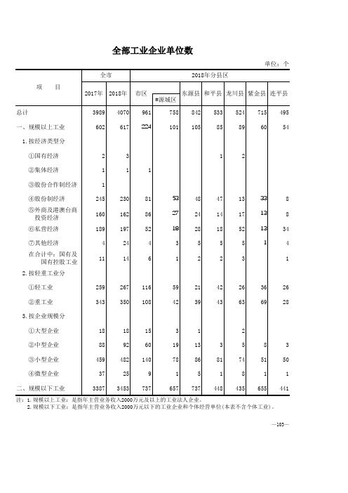 河源市社会经济发展统计数据：1-全部工业企业单位数国有集体私营股份2017-2018源城东源和平龙川紫金连平