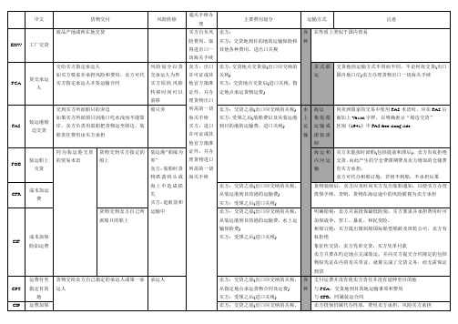 国际贸易实务-术语表格