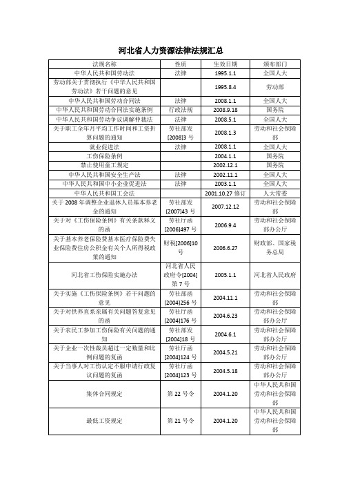 河北省人力资源法律法规汇总