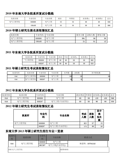 2010年东南大学各院系所复试分数线