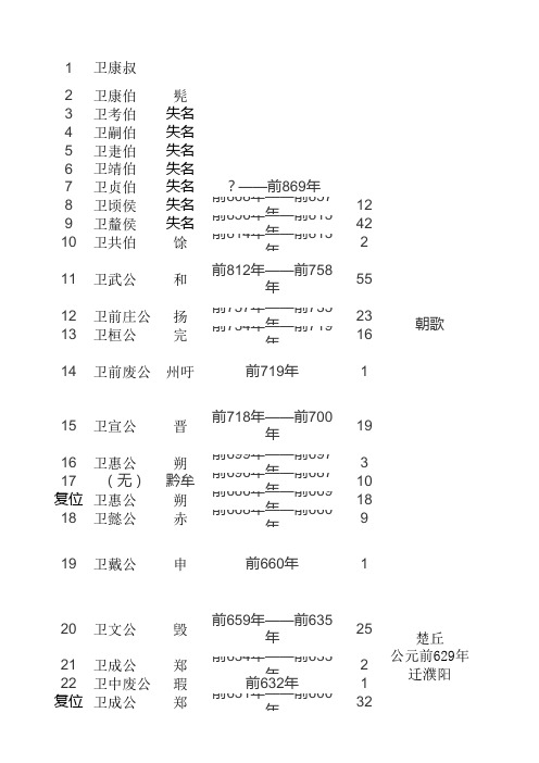 卫国历代君王