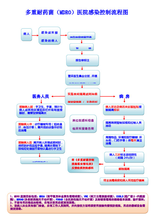 多重耐药菌(MDRO)医院感染控制流程图