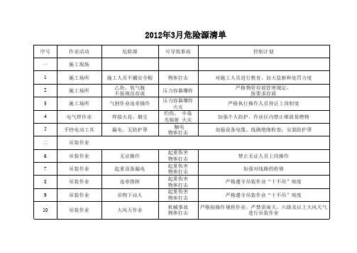 3月份危险源清单