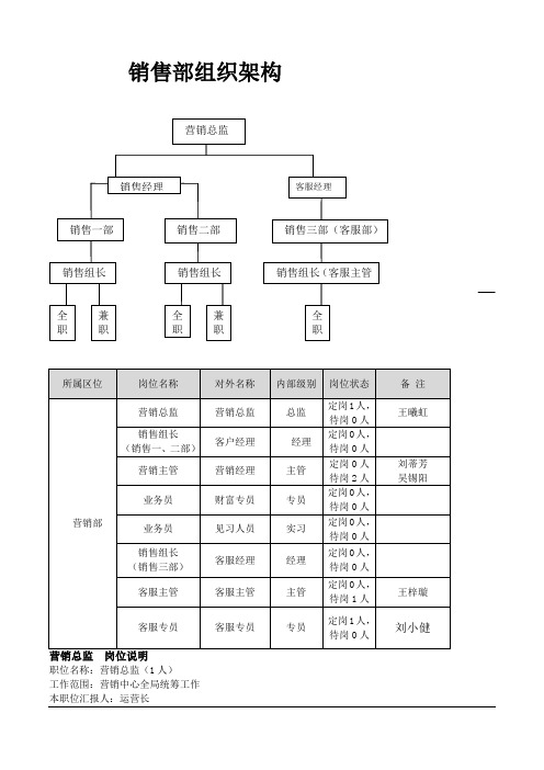 销售部组织架构