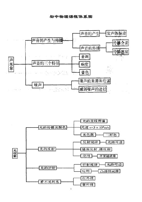 (完整版)初中物理知识结构图