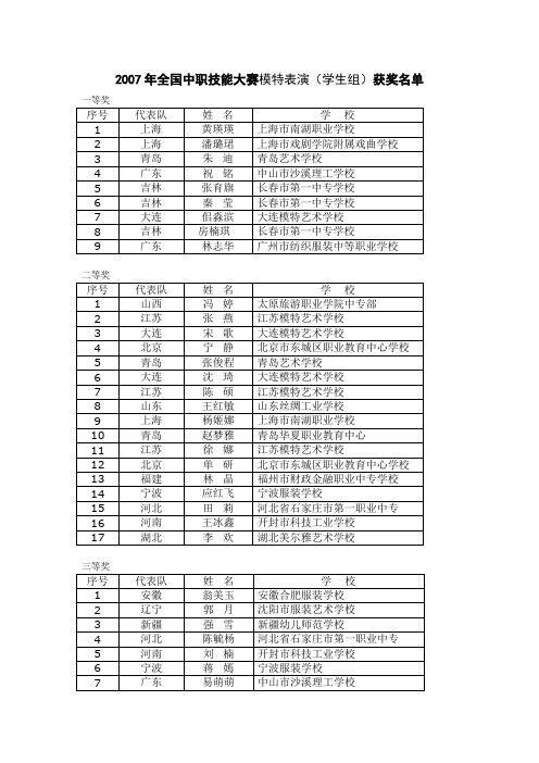 2007年全国中职技能大赛模特表演(学生组)获奖名单