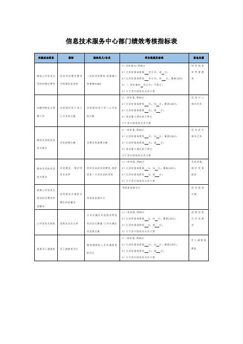 信息技术服务中心部门绩效考核指标表