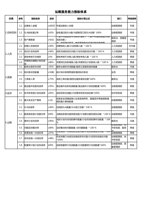 6.2 运维服务能力指标体系