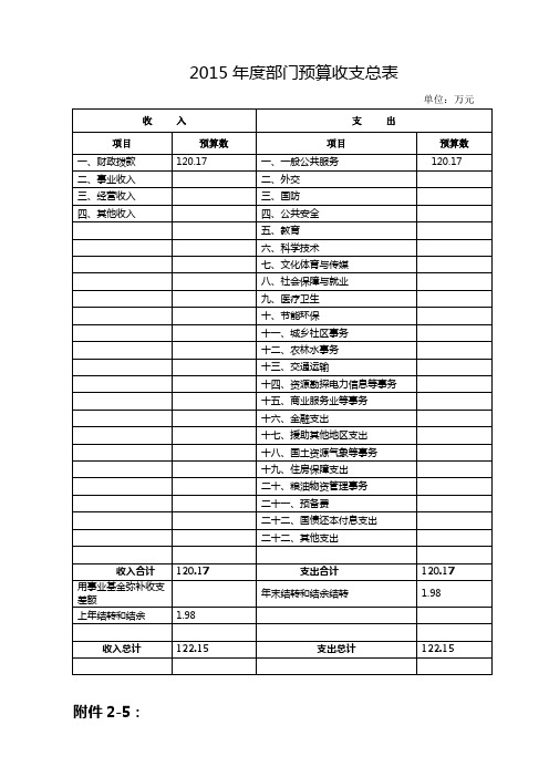 2015年度部门预算收支总表