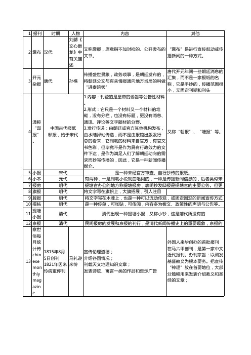 中新史名词解释汇总(报纸系列)2