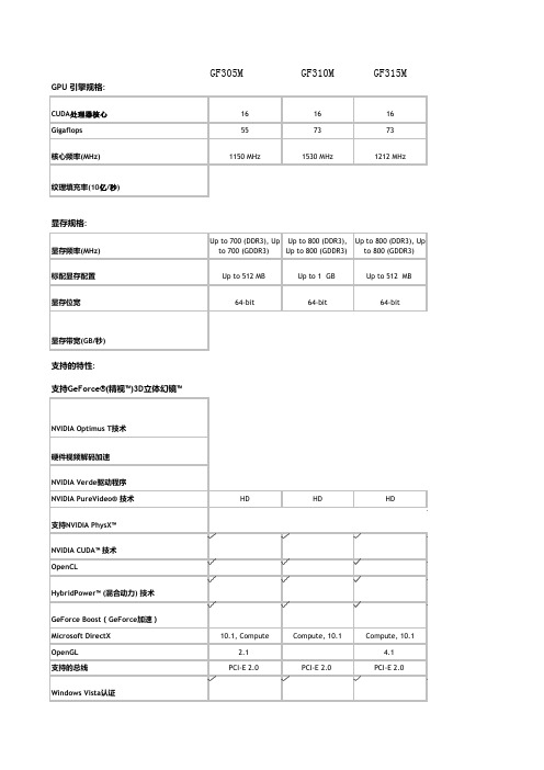 2011年Nvdia主流笔记本显卡参数表