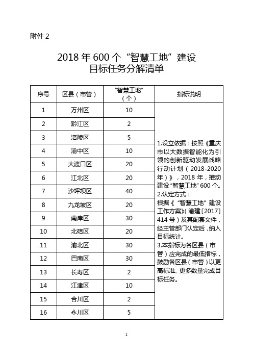 2018年600个“智慧工地”建设(重庆)