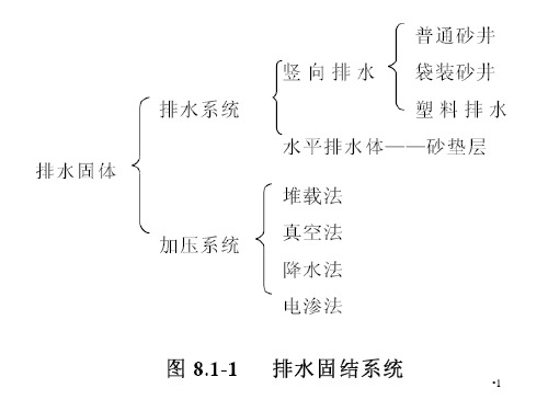 地基处理之排水固结法