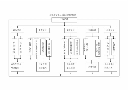 质量保证体系结构图