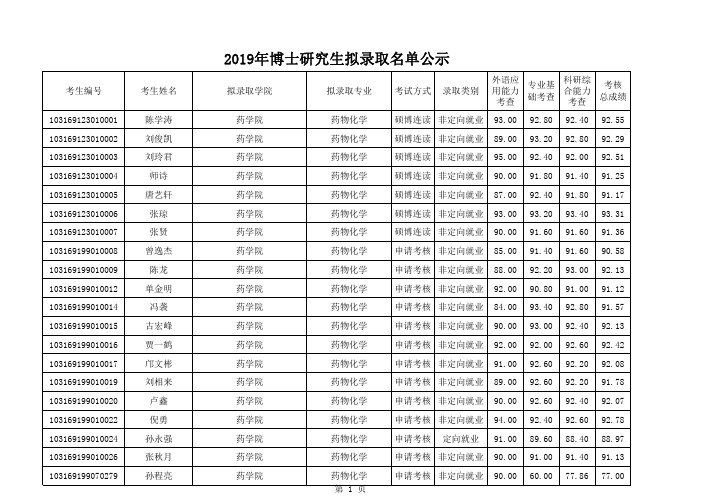 中国药科大学2019年博士研究生拟录取名单公示