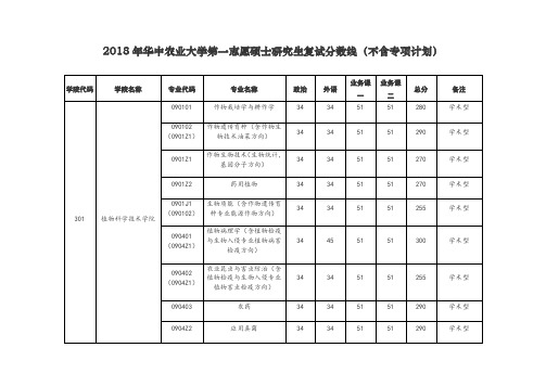 2018年华中农业大学第一志愿硕士研究生复试分数线不含专