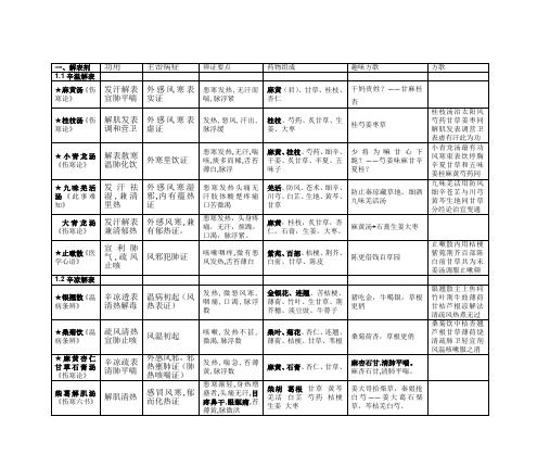 中医执业医师考试考点-方剂学表