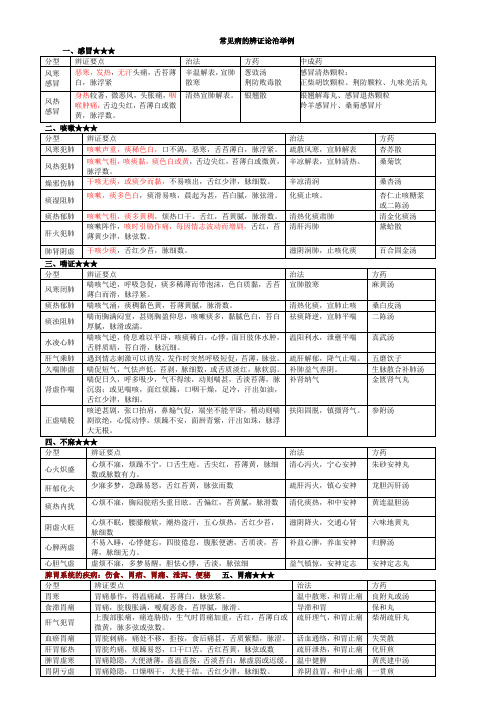 常见病辩证论治表