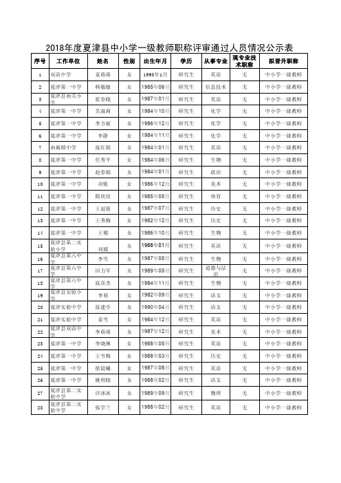 2018年度夏津县中小学一级教师职称评审通过人员情况公示表