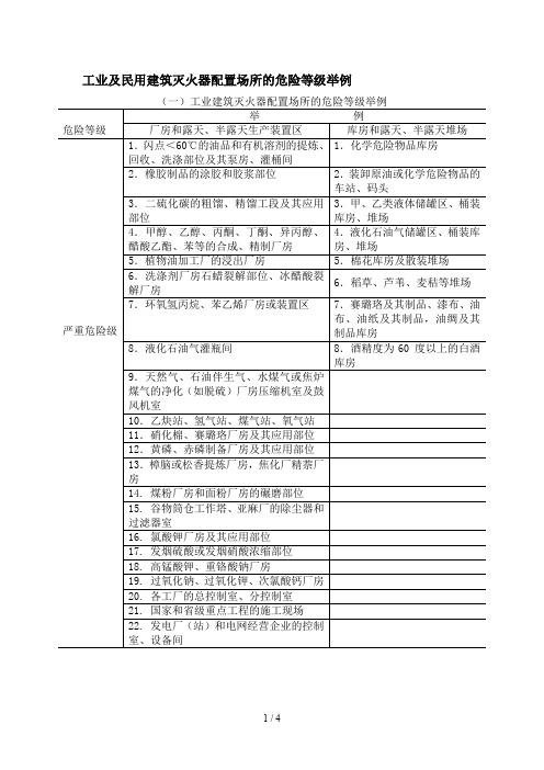 工业及民用建筑火灾危险等级