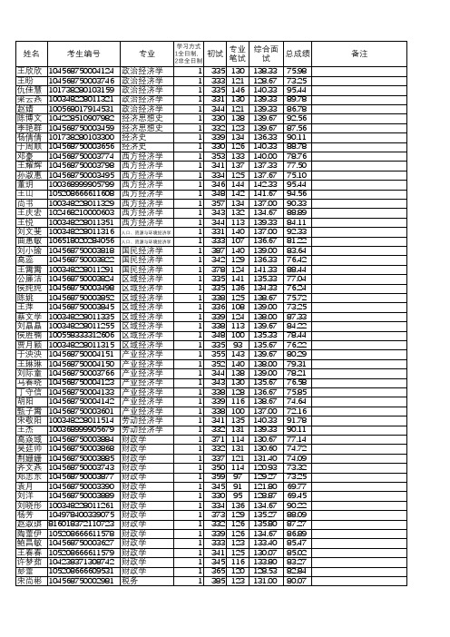 2018年山东财经大学硕士研究生拟录取名单公示