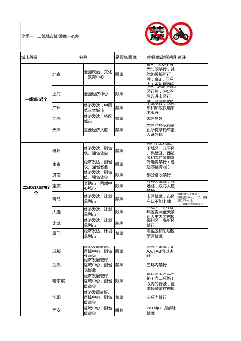 全国一 二线城市禁限摩一览表