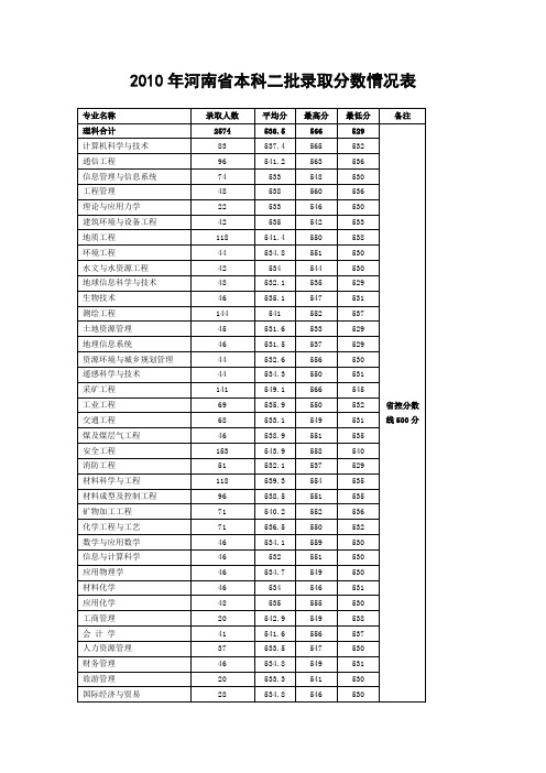 河南理工大学2010年分省分专业录取分数情况——河南(本科二批)