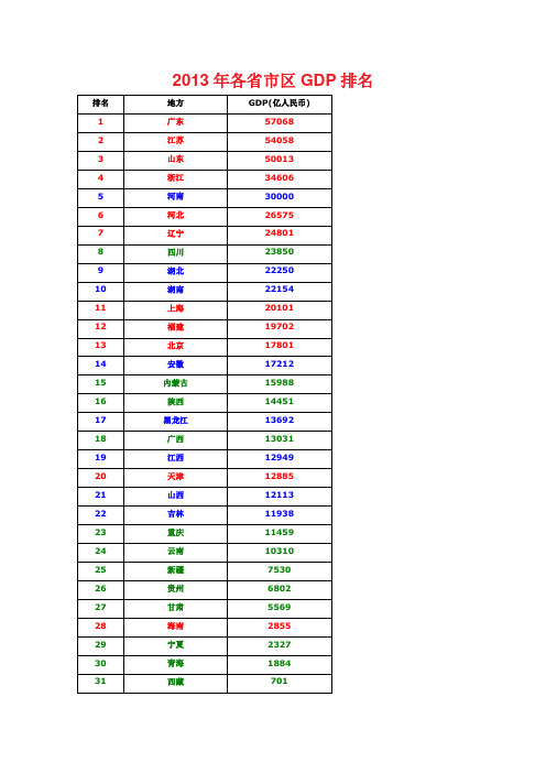 2013年各省市区GDP排名