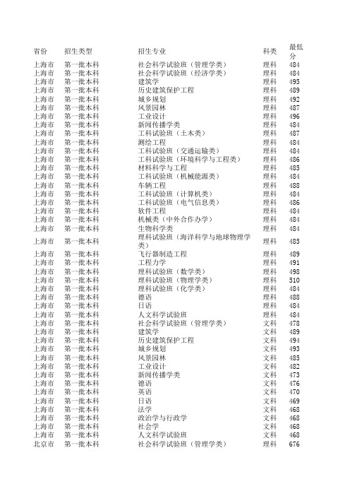 2015同济大学各个省份各专业录取分数线