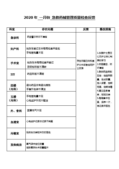 急救药械管理质量检查反馈