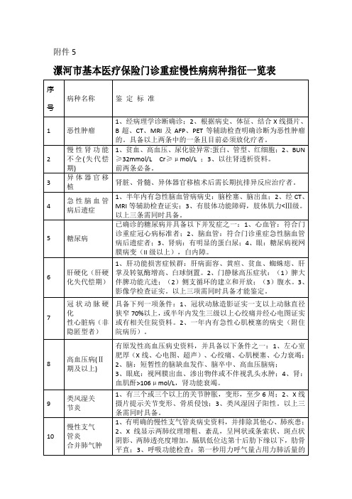 21种门诊重症慢性病病种指征一览表