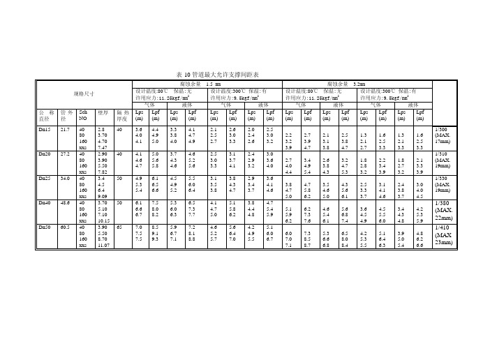 管道最大允许支架间距表