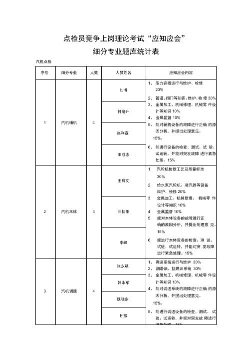 点检员竞争上岗考试应知应会题库统计