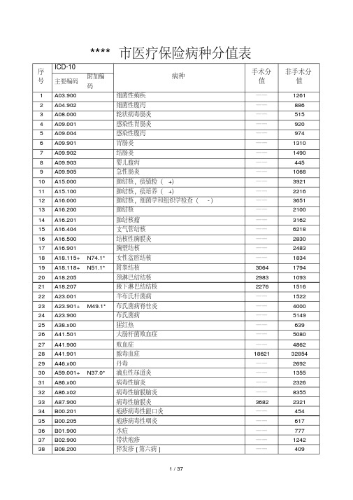 医疗保险病种分值表