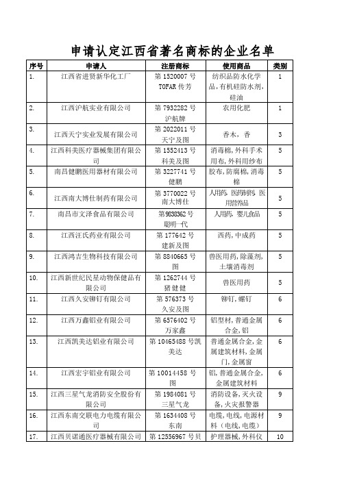 申请认定江西省著名商标的企业名单.doc