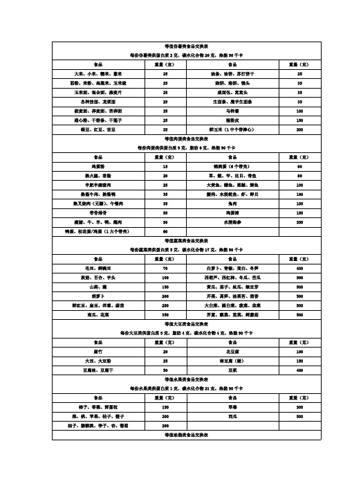 公共营养师——等值食品交换表