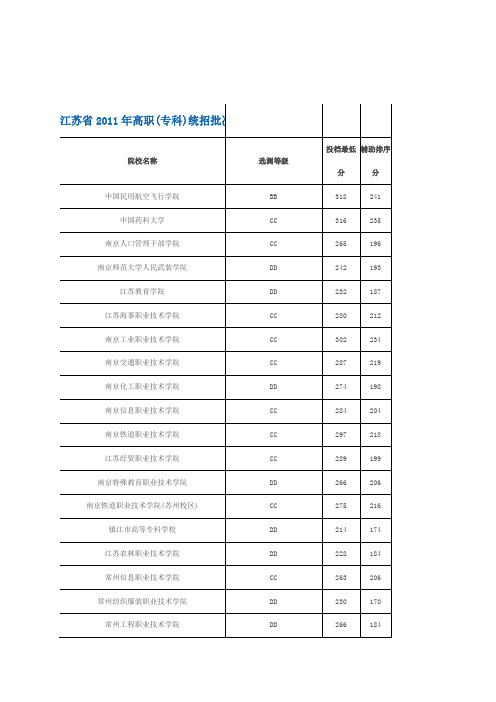 江苏省2011年高职(专科)分数线(理科)