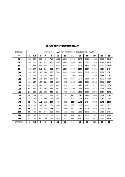 每米板宽内的钢筋截面面积表quan