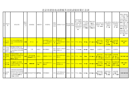 北京市消协电动滑板车比较试验结果汇总表