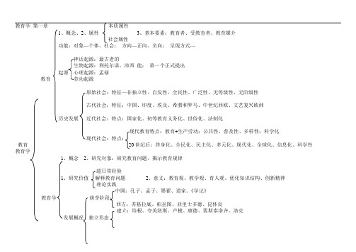 教育基础知识框架导图(全套)