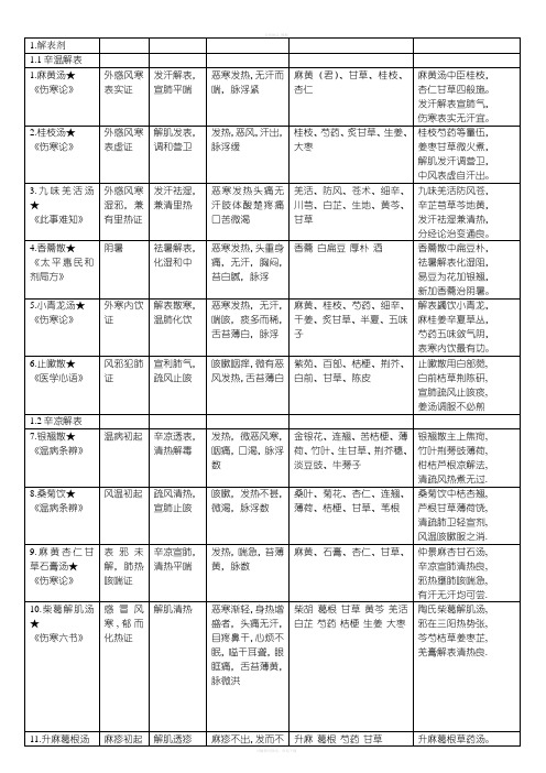 中医方剂学七版表格整理