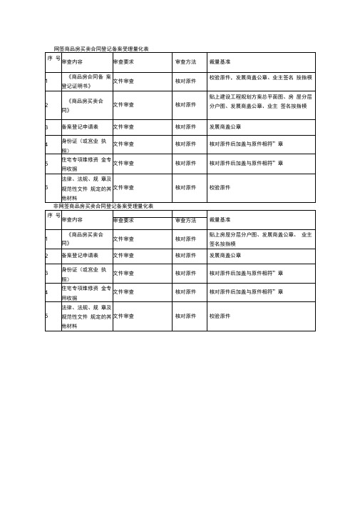 网签商品房买卖合同登记备案受理量化表