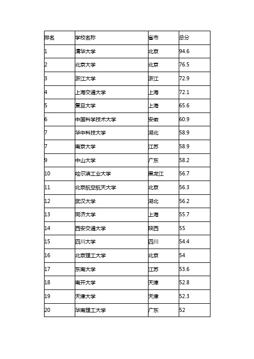 2019年最新全国大学排名