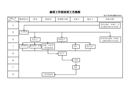 有限公司综采工作面回采工艺流程