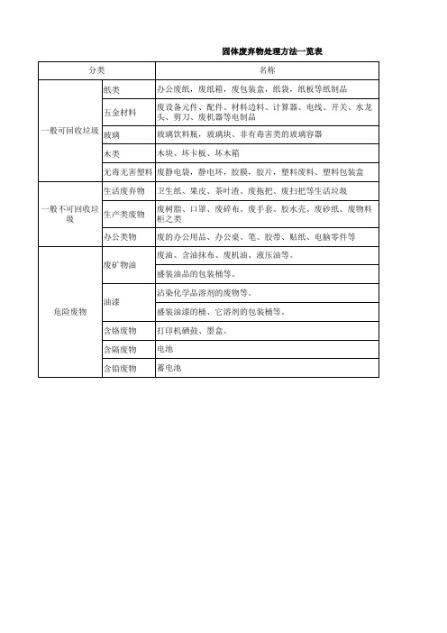 固体废弃物处理方法一览表 - 副本