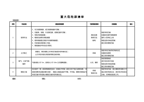 重大危险源清单及控制措施表格