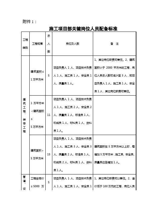 工地人员配备要求