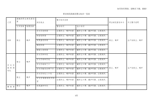 职业病危害因素一览表